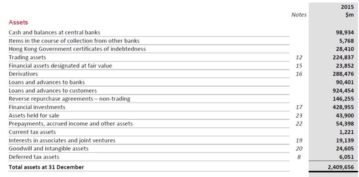 calculate 1. current assets 2. fixed assets 2015 $m Notes Assets 12