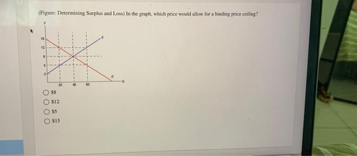  (Figure: Determining Surplus and Loss) In the graph, which price would