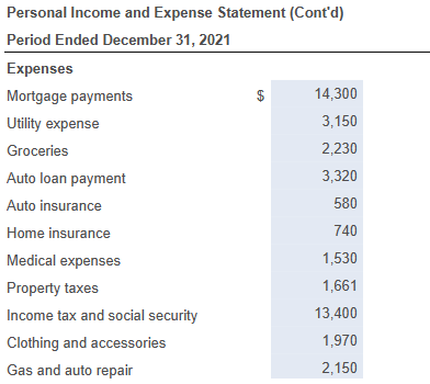 income statement. Complete the income part of the personal income and expense
