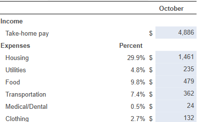 dollar.) Sam and Suzy Sizeman Personal Budget for the Period October-December Sam