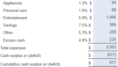 while it offers short-term investment rates of 5%. Jane's cash flows during