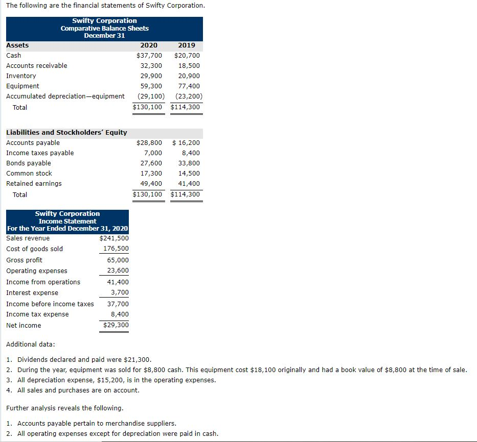  Prepare the statement of cash flows using the DIRECT method. The