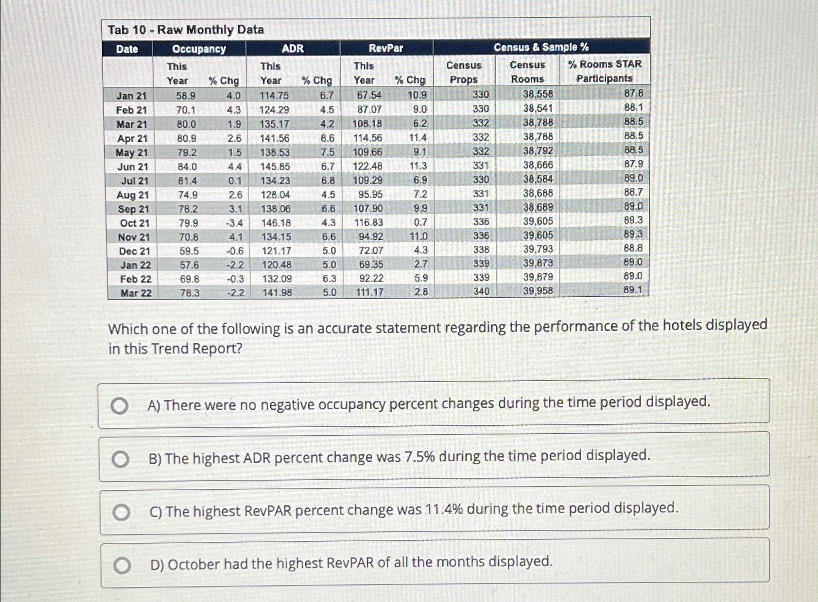  \table[[Date,Occupancy,ADR,RevPar,Census & Sample %],[,\table[[This],[Year]],% Chg,\table[[This],[Year]],% Chg,\table[[This],[Year]],% Chg,\table[[Census],[Props]],\table[[Census],[Rooms]],\table[[% Rooms STAR],[Participants]]],[Jan21,58.9,4.0,114.75,6.7,67.54,10.9,330,38,558,87.8],[Feb 21,70.1,4.3,124.29,4.5,87.07,9.0,330,38,541,88.1],[Mar 21,80.0,1.9,135.17,4.2,108.18,6.2,332,38,788,88.5],[Apr