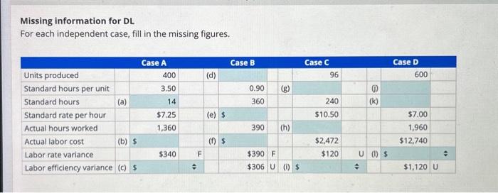 Missing information for DL For each independent case. fill in the missing