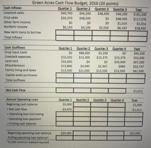 they will need to borrow this coming year. As the new farm