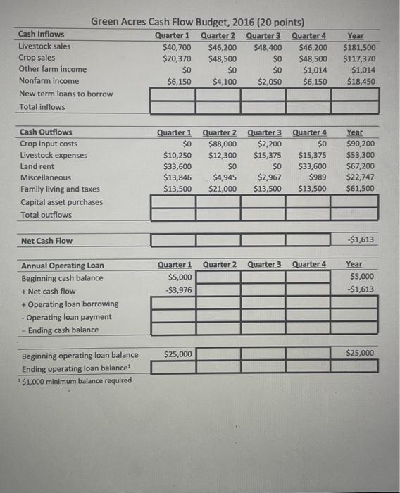 Green Acres Farm organizes their cash flow budget by quarter. They have