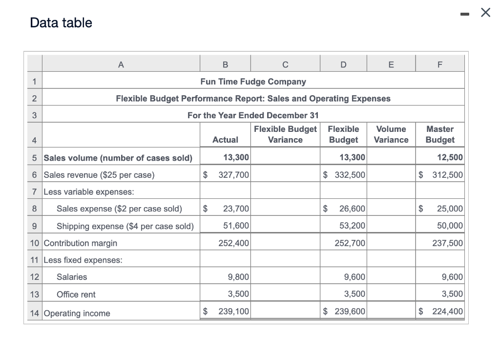 for Fun Time Fudge Company. (Click the icon to view the partial