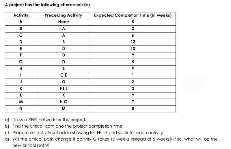 A project has the following characteristics Activity B D E F