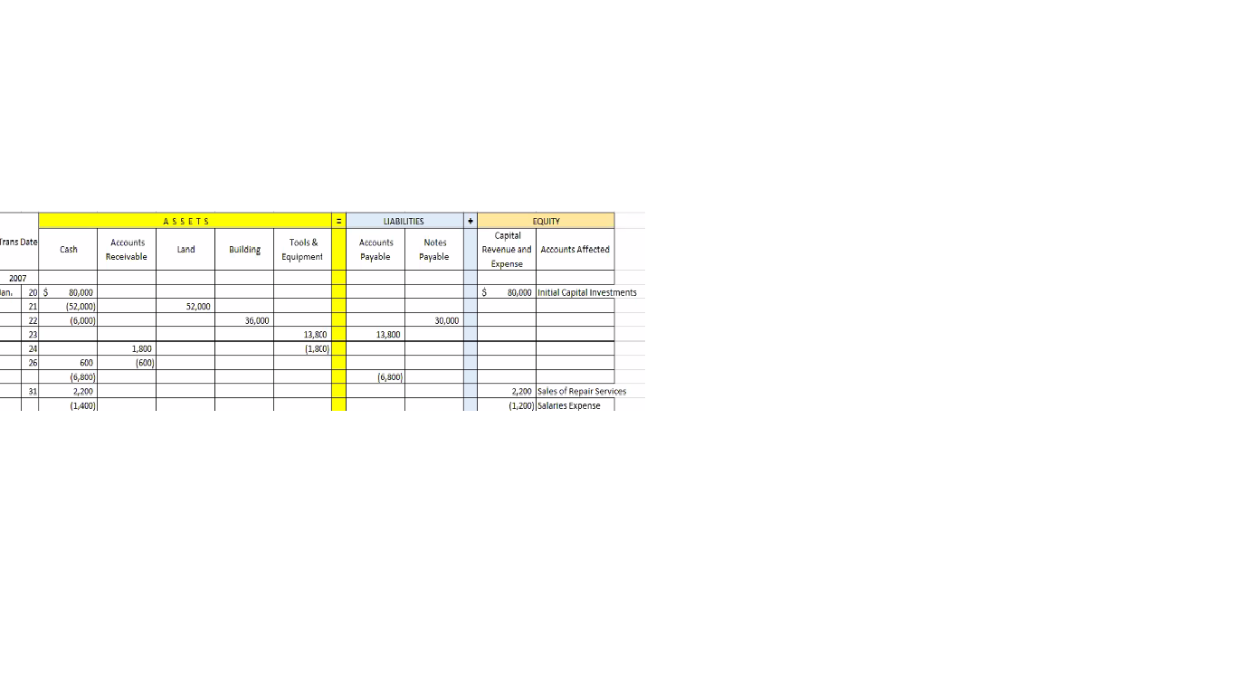 maccounting debit and credit using t chart ASSETS LIABILITIES Trans Date Accounts