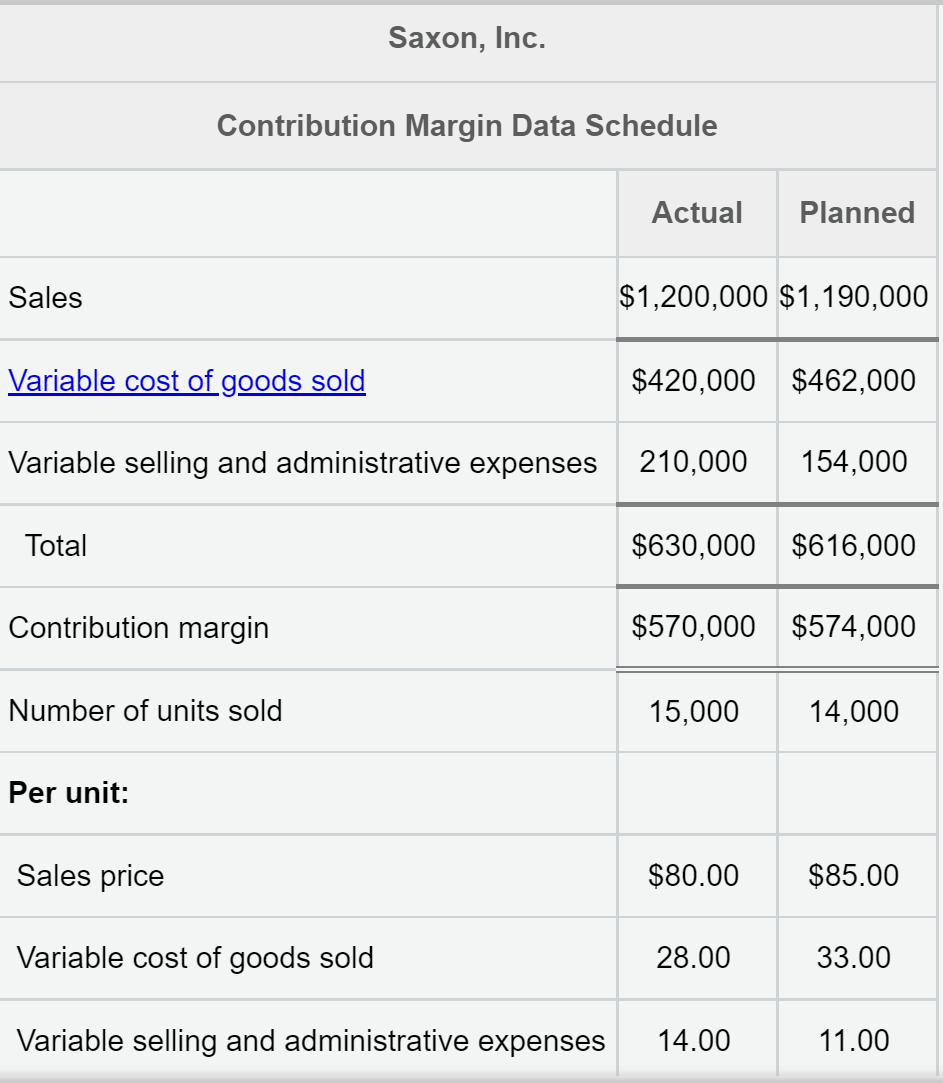  After reviewing the data on the Contribution Margin Data panel, complete