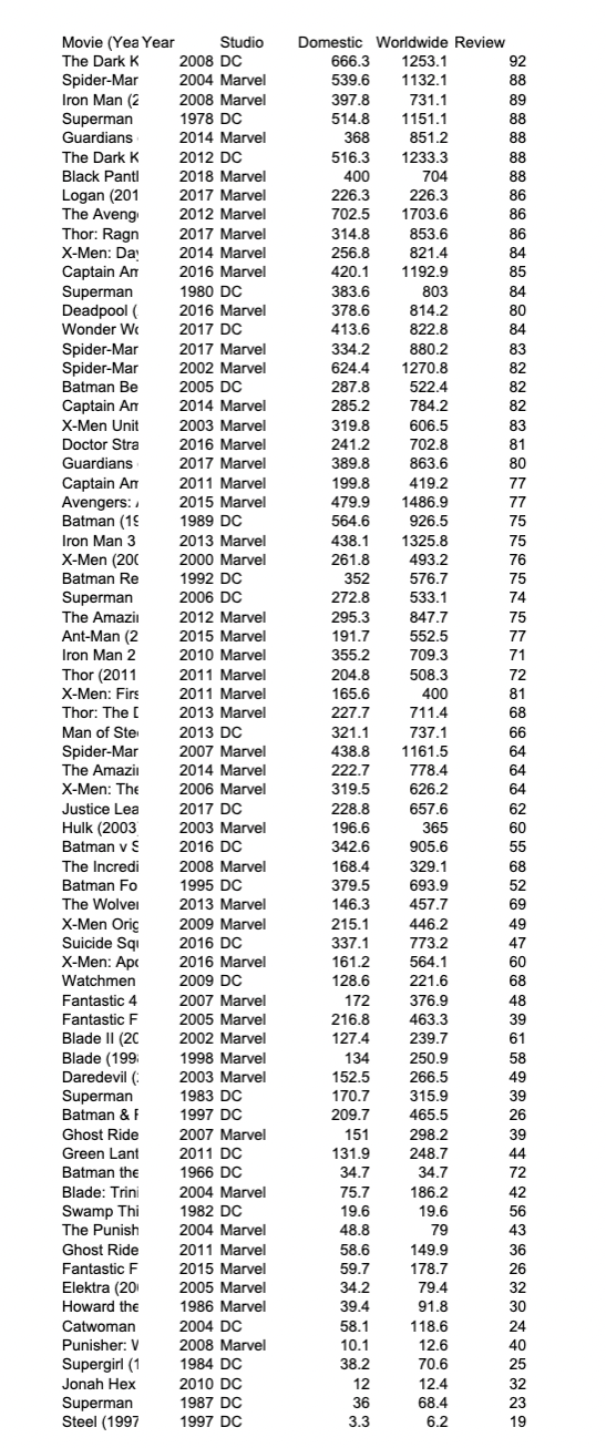 Question 2 DC and Marvel are two competing comic book properties from