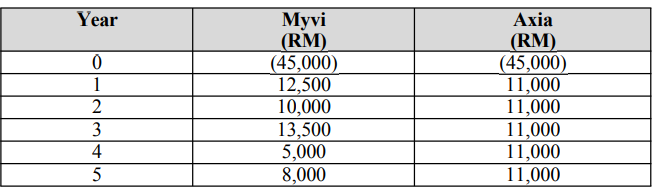 QUESTION 4 a ) Tai Chong Sdn Bhd is considering one of