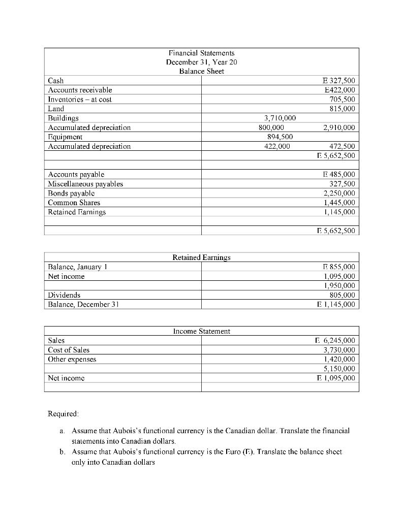 14, 2021, by 11:59PM Question 1 Translating Financial Statements The financial statements
