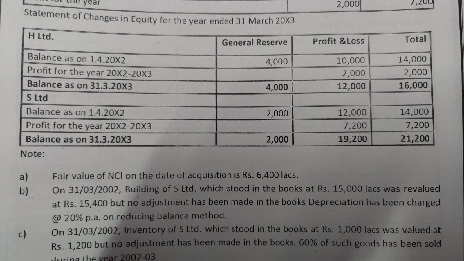 last point in your calculations H Ltd. acquires 80% shares of S