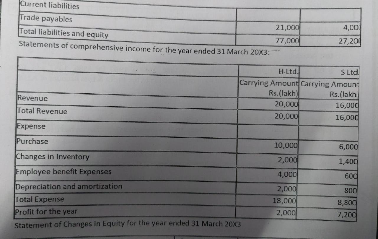 Ltd and pays Rs. 30,000 lakhs for the shares on 31/03/02. At