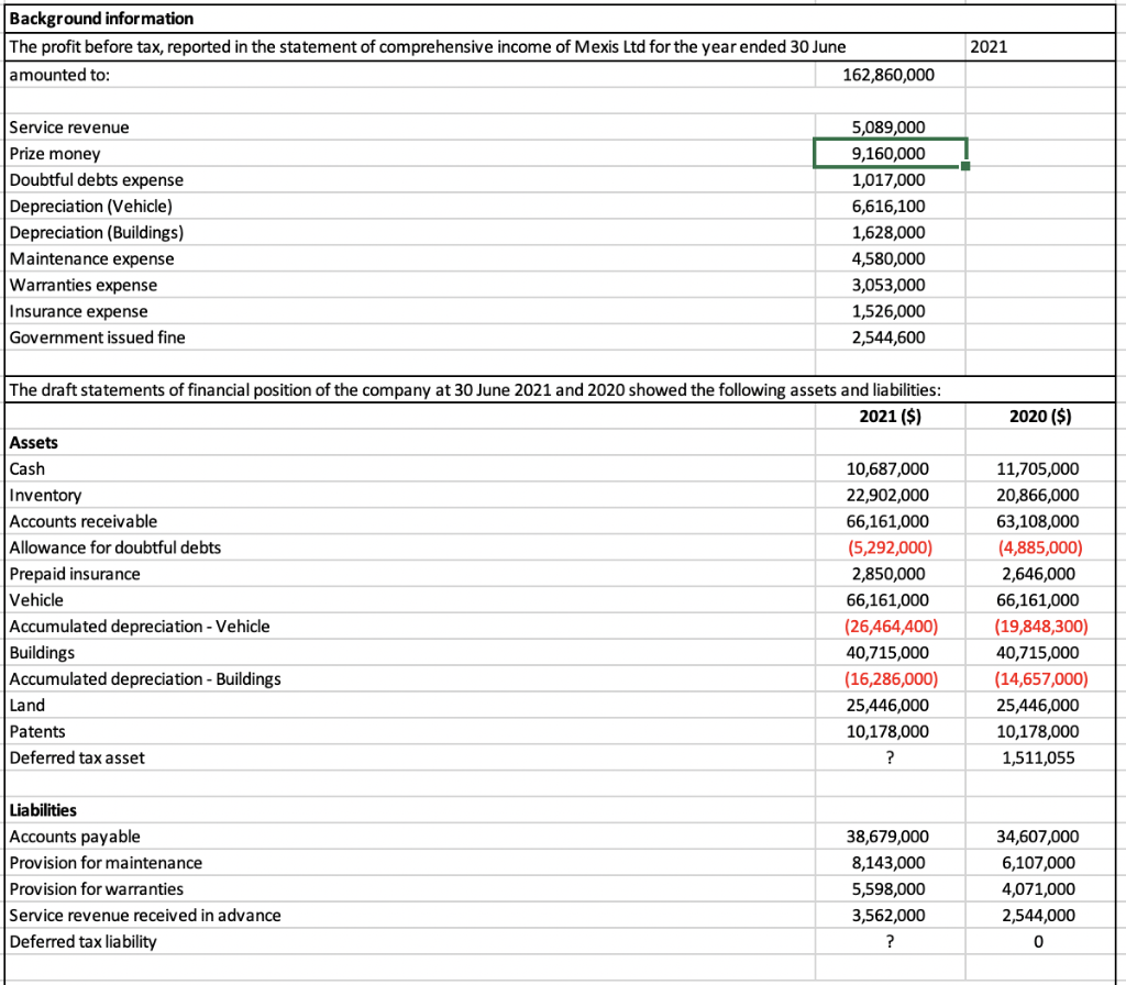 Background information The profit before tax, reported in the statement of