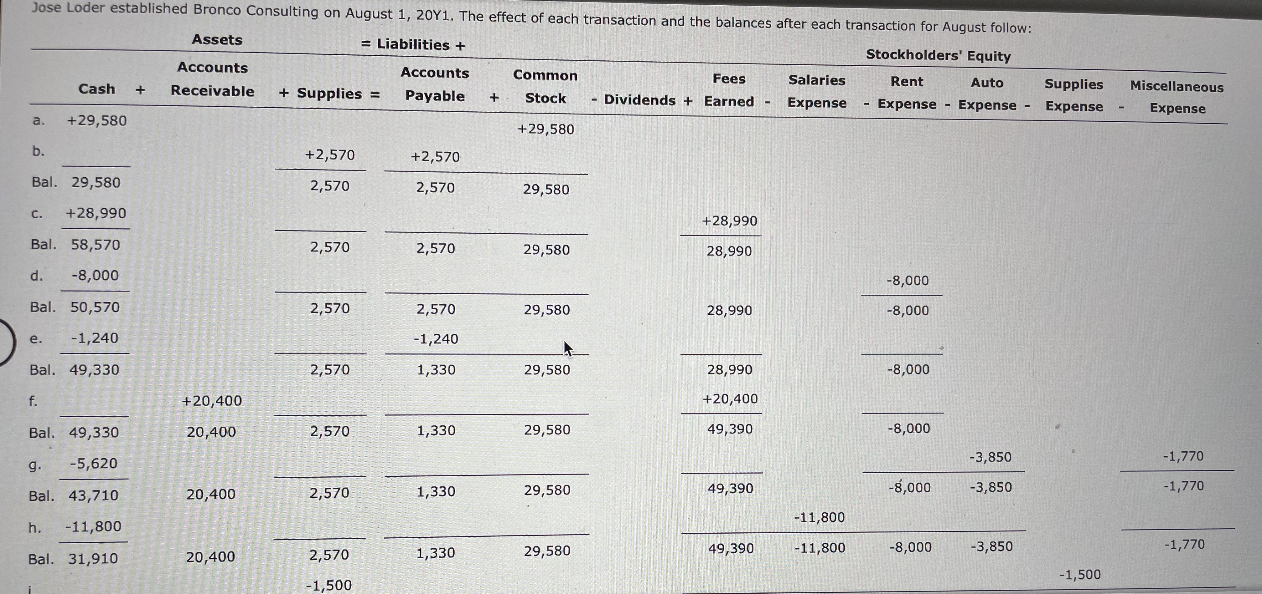  Jose Loder established Bronco Consulting on August 1,20Y1. The effect of