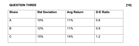  QUESTION THREE [10] Share Std Deviation Avg Return D:E Ratio A