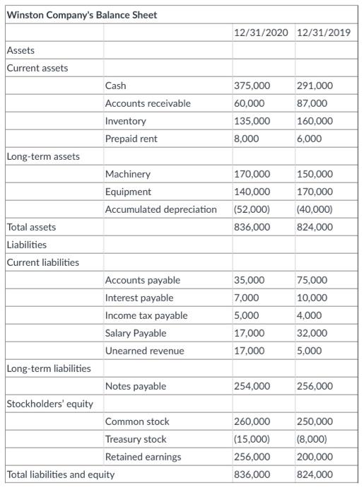 year 2020. For the operating section, use the indirect method. Please label