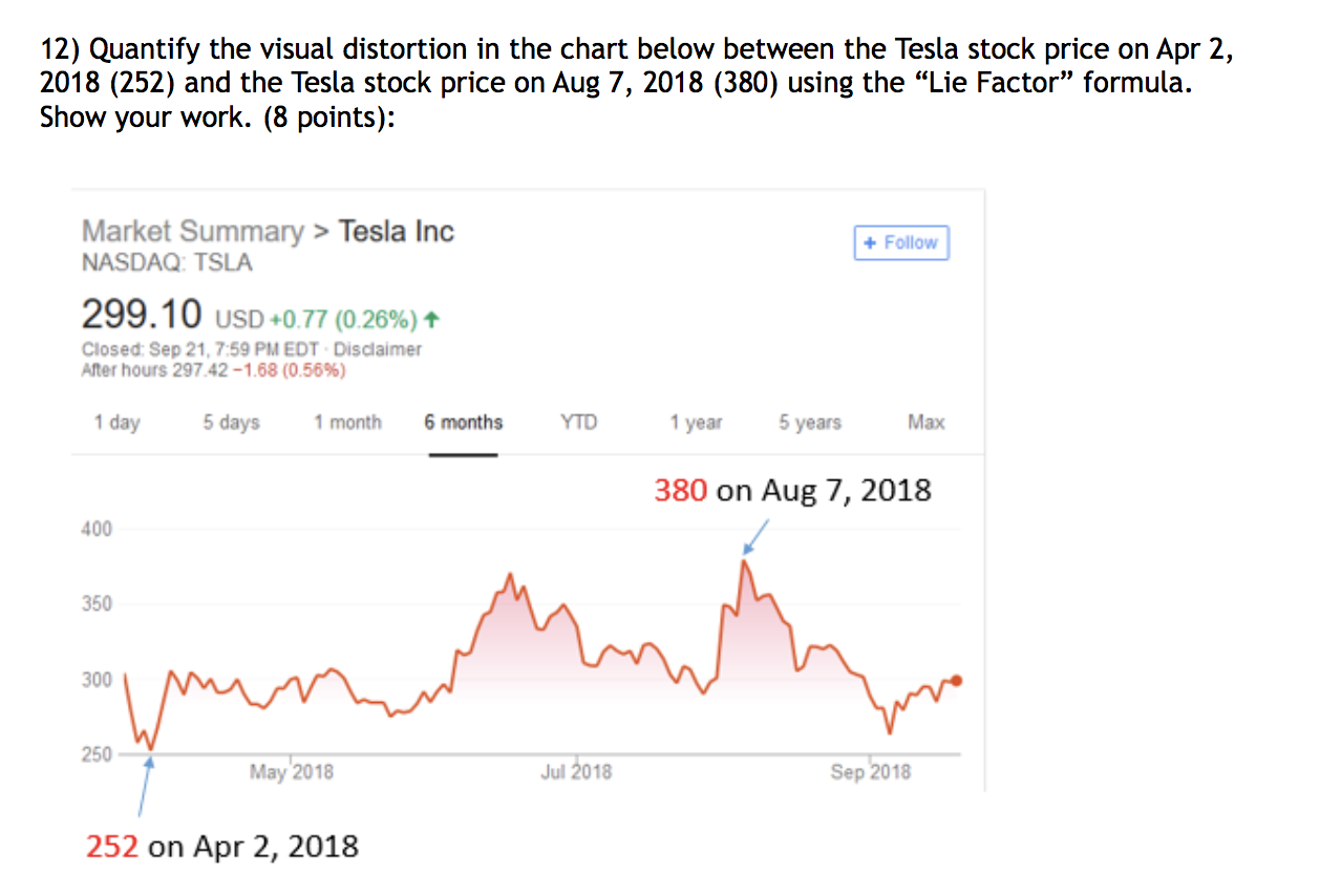  12) Quantify the visual distortion in the chart below between the