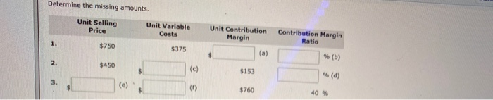  Determine the missing amounts. Unit Selling Price Unit Variable Costs Unit