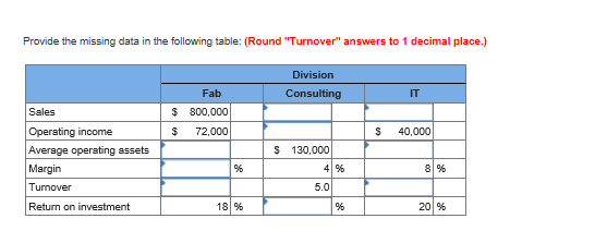  Provide the missing data in the following table: (Round "Turnover" answers