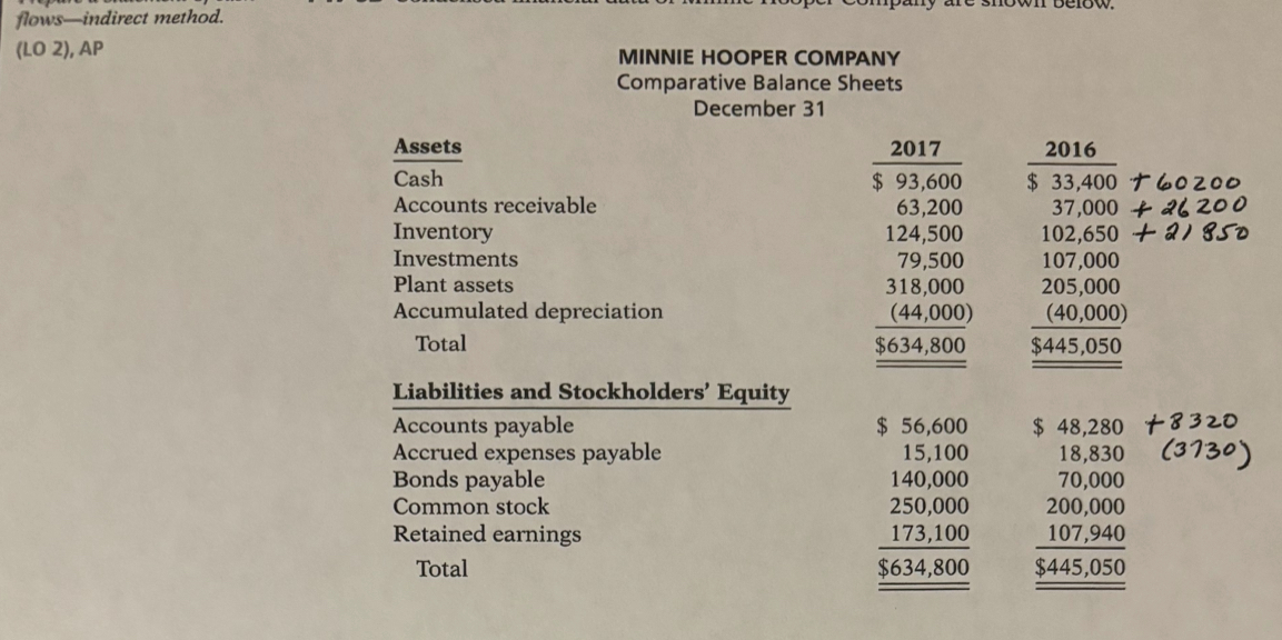 Create a statement of cash flow using the indirect method flows-indirect method.