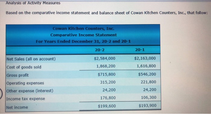  Analysis of Activity Measures Based on the comparative income statement and