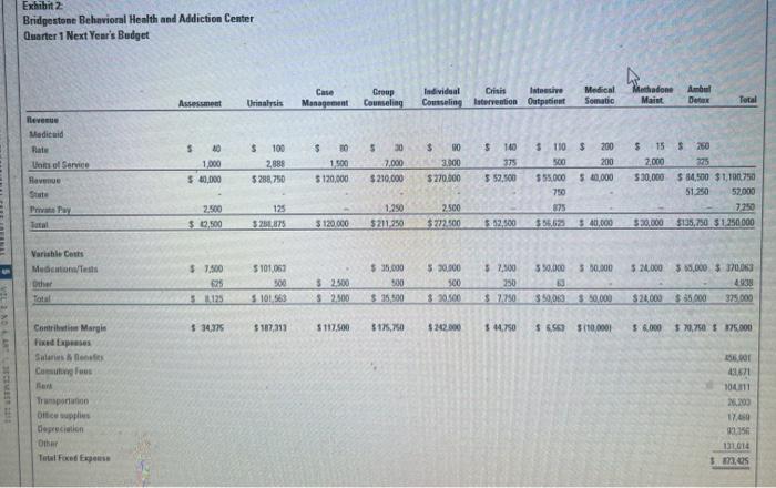 weighted average contribution margin (WACM) percentage has been developed with an expected