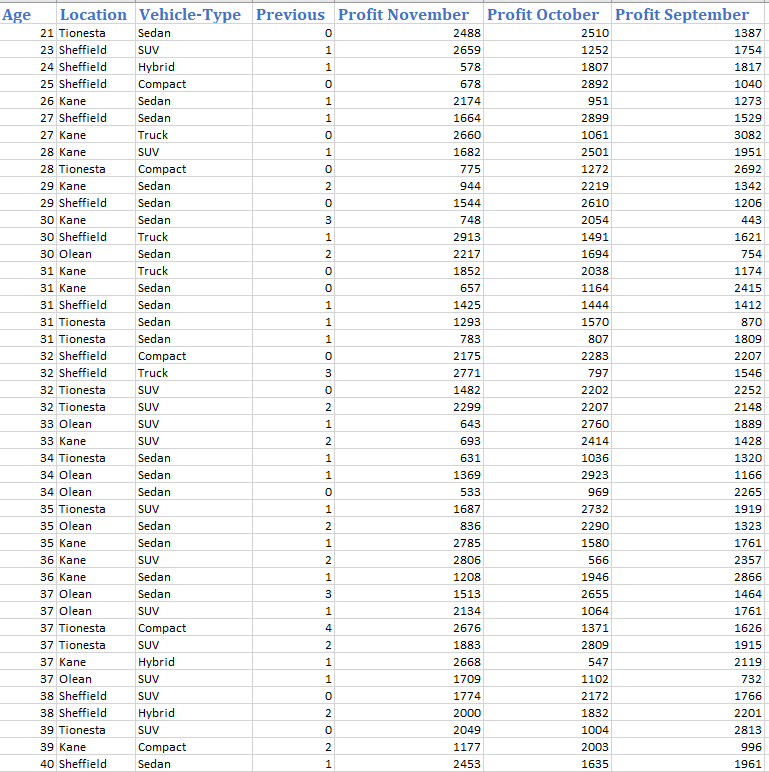 Please use the Applewood Auto Group excel file a. Given the data