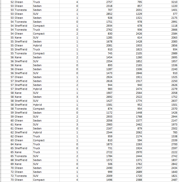 the SUV and Sedan types. Use a .05 significance level. b. Perform