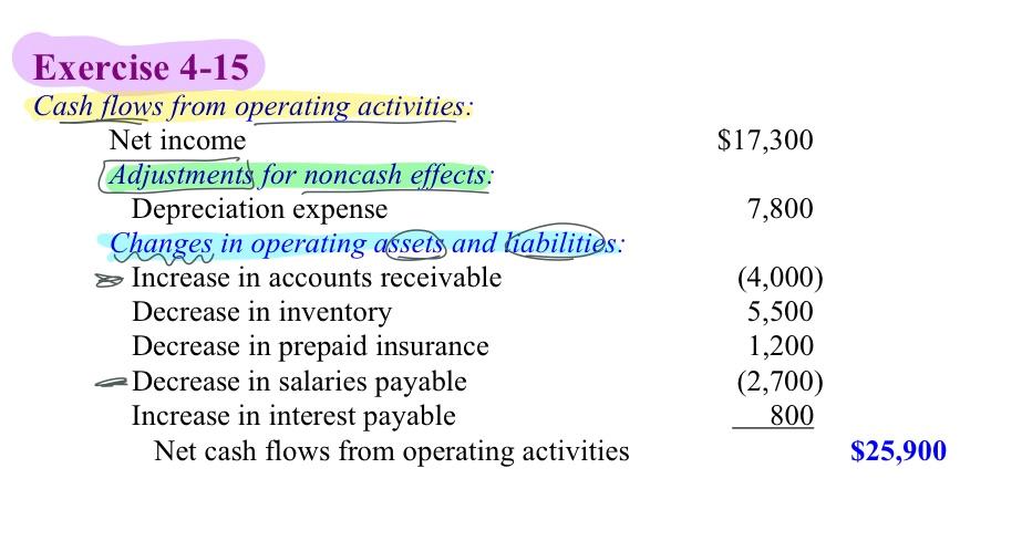 want to know " increase in accounts receivable" and " decrease in