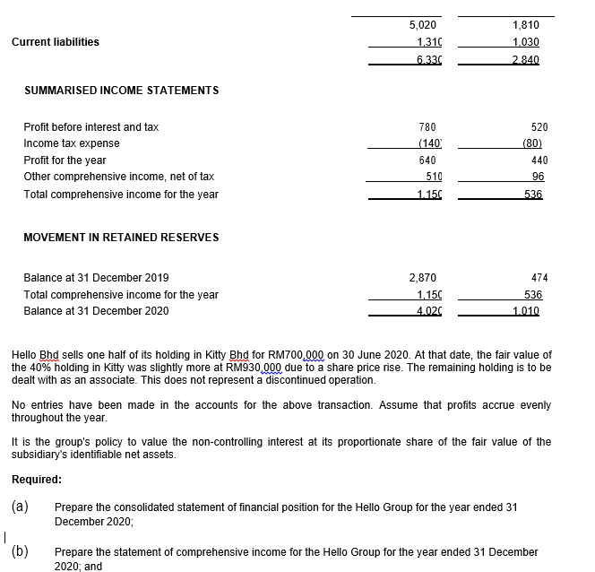 Group (b) Consolidated Statement of Financial Position as at 31 December RM