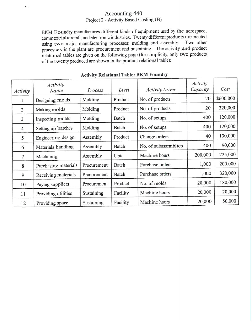  Accounting 440 Project 2 - Activity Based Costing (B) BKM Foundry