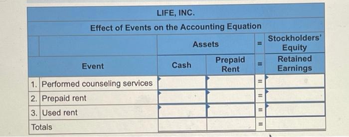 accounting for prepaid items affects financial statements Life, Inc., experienced the following