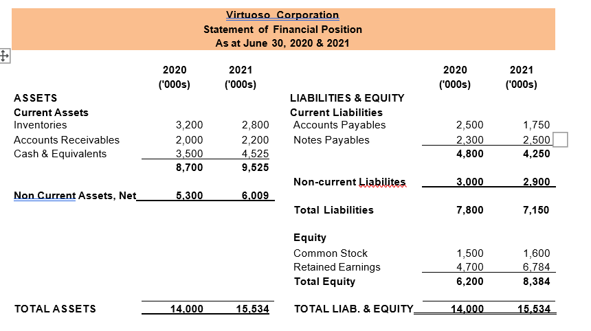 case study of Virtuoso Corporation. The following financial statements have been provided: