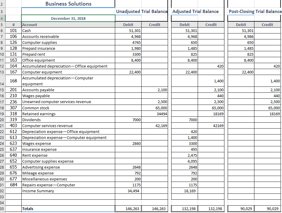 Complete the accounting equation for Business Solutions using the amounts in