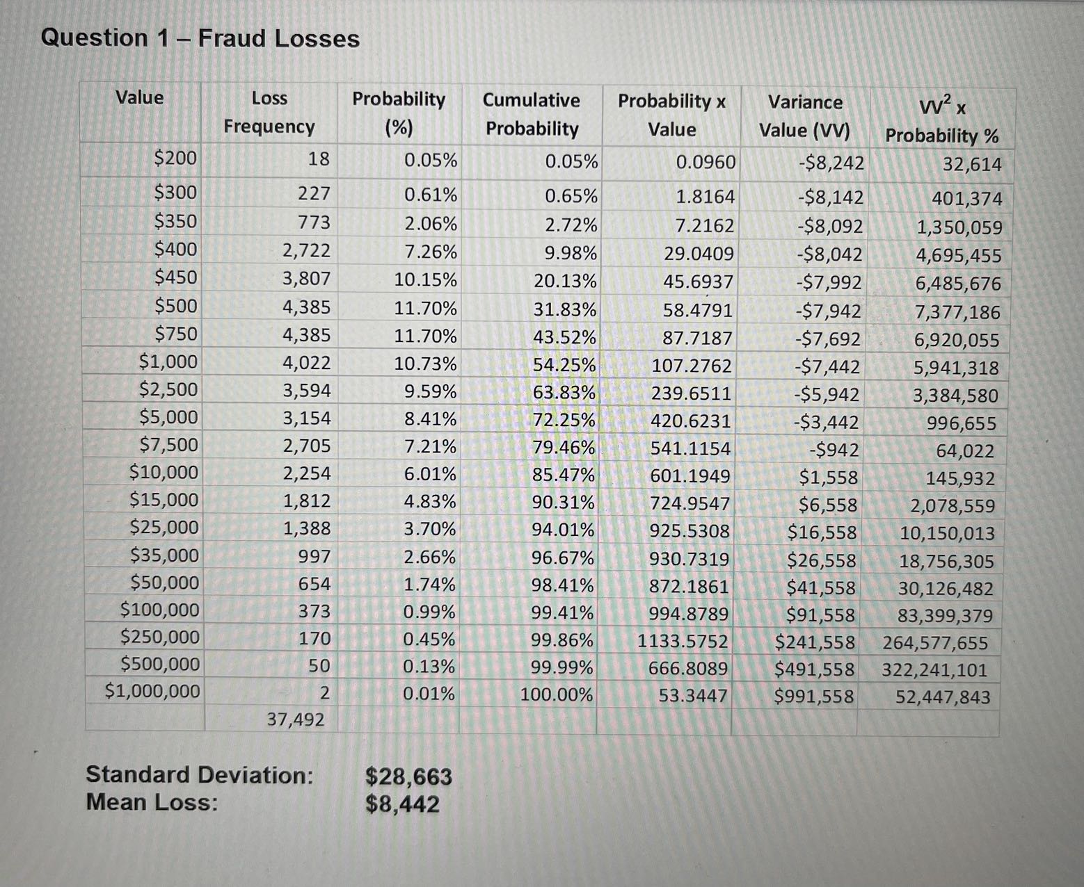  Question 1 - Fraud Losses Based on the above data set,