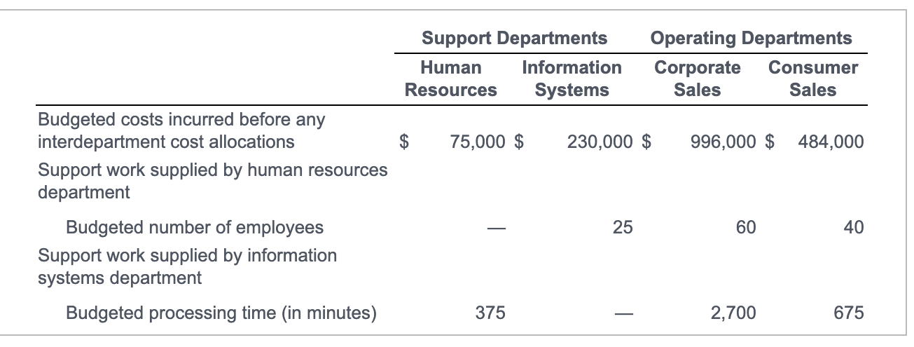 75,000 + 0.10000 IS IS= 230,000 + 0.20000 HR PLEASE SHOW CALCULATIONS