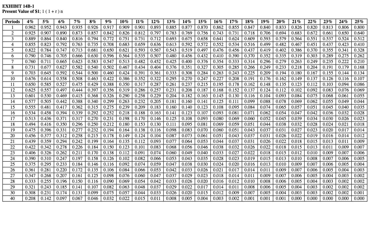 Perit Industries has $135,000 to invest. The company is trying to decide