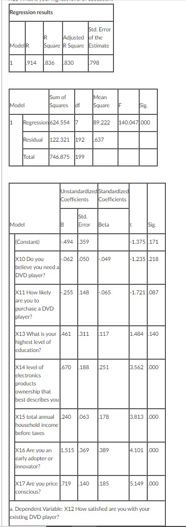  Dependent Variable: X12 How satisfied are you with your existing DVD