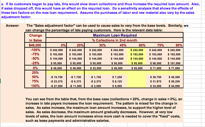 I need to understand how we solve part e. in excel e.