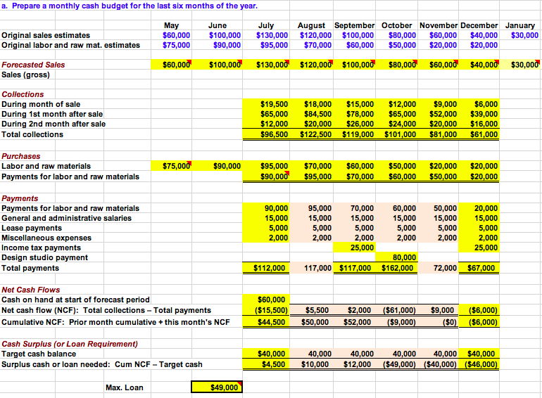 and thus increase the required loan amount. Also, if sales dropped off,