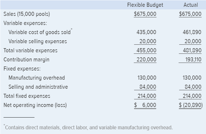 PROBLEM 1014 Basic Variance Analysis Becton Labs, Inc., produces various chemical compounds