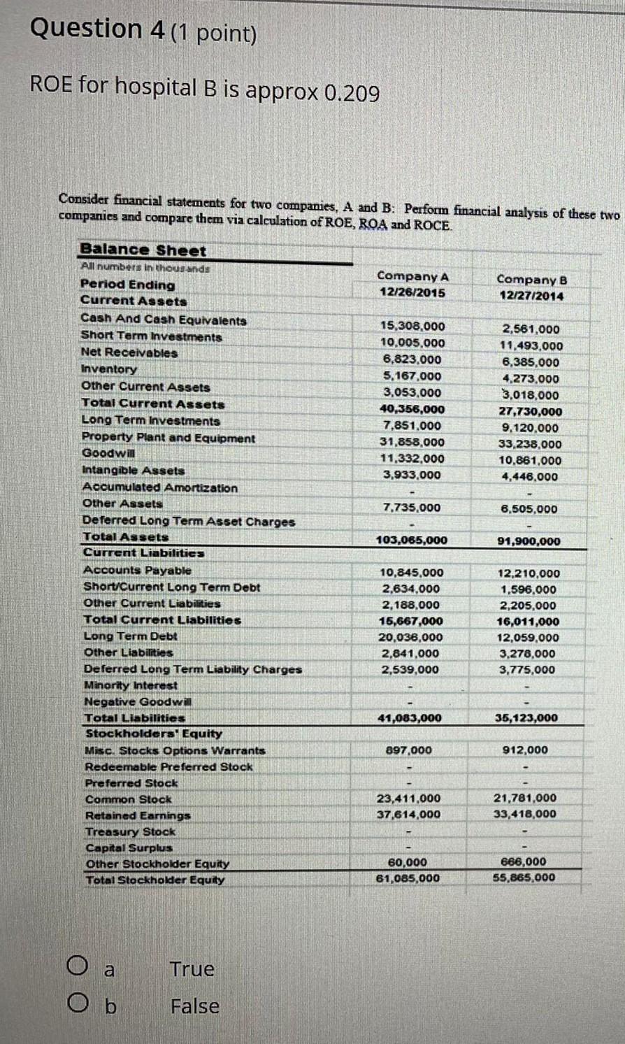 Question 4(1 point) ROE for hospital B is approx 0.209 Consider