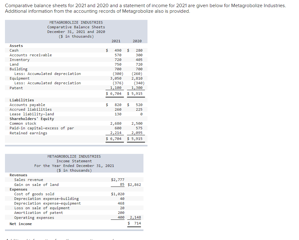  Comparative balance sheets for 2021 and 2020 and a statement of