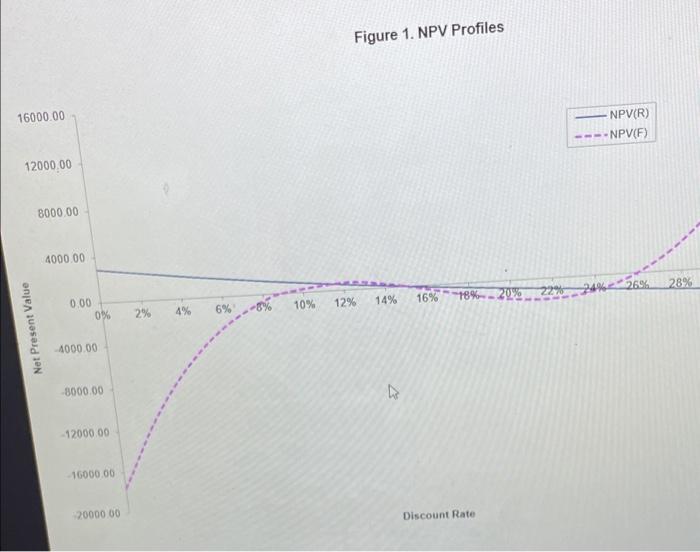 that shows the net present value profile of two projects R and