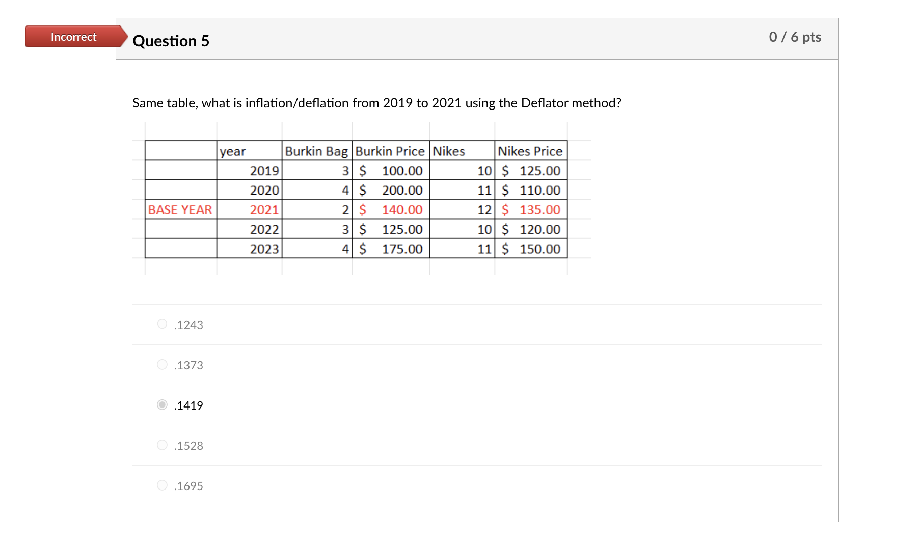 Incorrect Question 5 Same table, what is inflation/deflation from 2019 to 2021