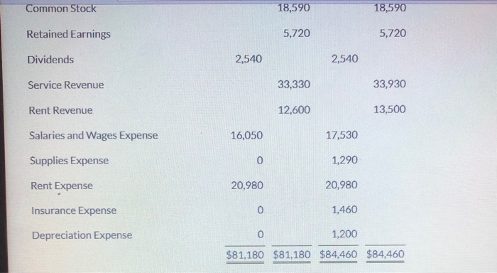 adjusted trial balance for Crane Company is given below. CRANE COMPANY Trial