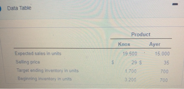 Knox and Ayer. The following data are available for the year 2017